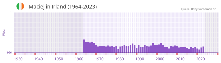 Maciej in der Vornamen-Hitliste von Irland (1964-2023)