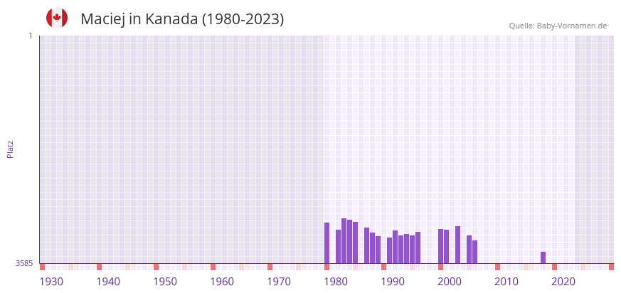 Maciej in der Vornamen-Hitliste von Kanada (1980-2023)