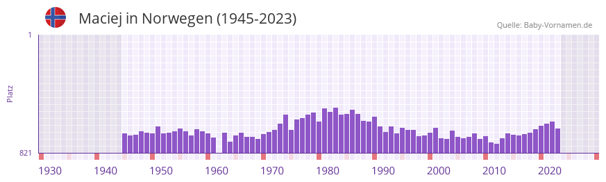 Maciej in der Vornamen-Hitliste von Norwegen (1945-2023)
