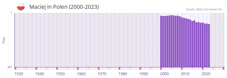 Maciej in der Vornamen-Hitliste von Polen (2000-2023)