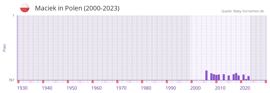 Maciek in der Vornamen-Hitliste von Polen (2000-2023)