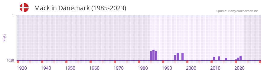 Mack in der Vornamen-Hitliste von Dnemark (1985-2023)