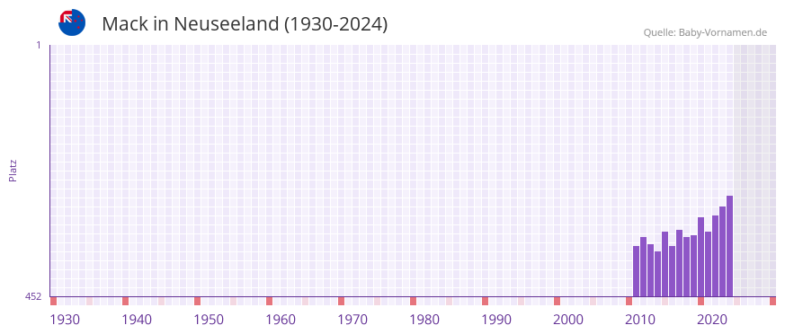 Mack in der Vornamen-Hitliste von Neuseeland (1930-2024)