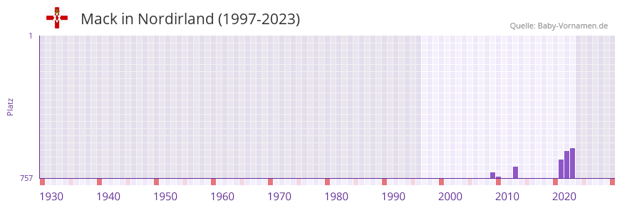 Mack in der Vornamen-Hitliste von Nordirland (1997-2023)