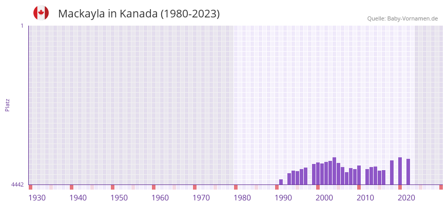 Mackayla in der Vornamen-Hitliste von Kanada (1980-2023) Mackayla in der Vornamen-Hitliste von Kanada (1980-2023)