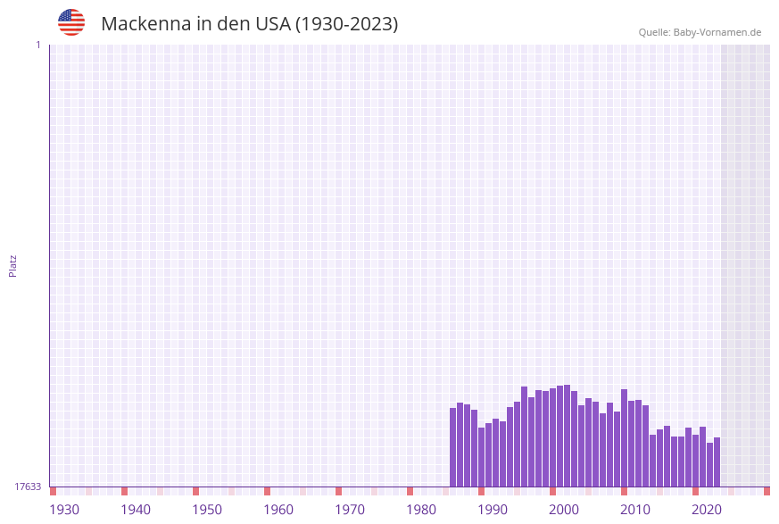 Mackenna in der Vornamen-Hitliste von den USA (1930-2023)