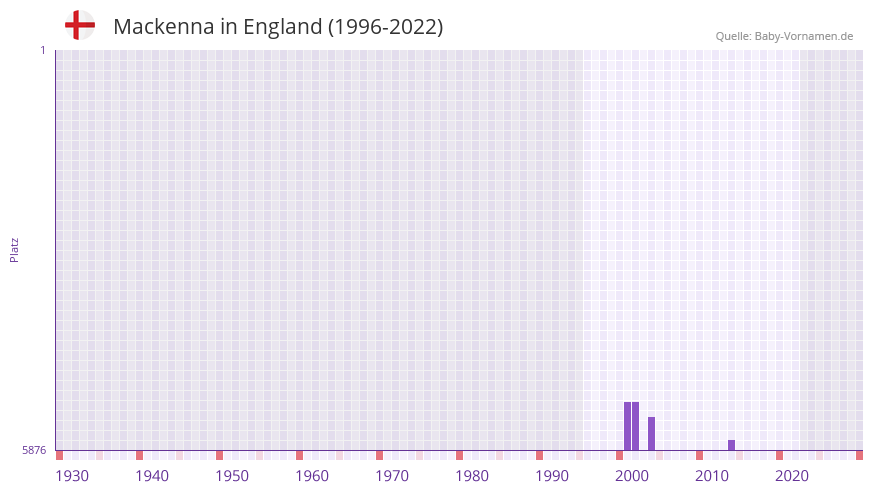 Mackenna in der Vornamen-Hitliste von England (1996-2022)