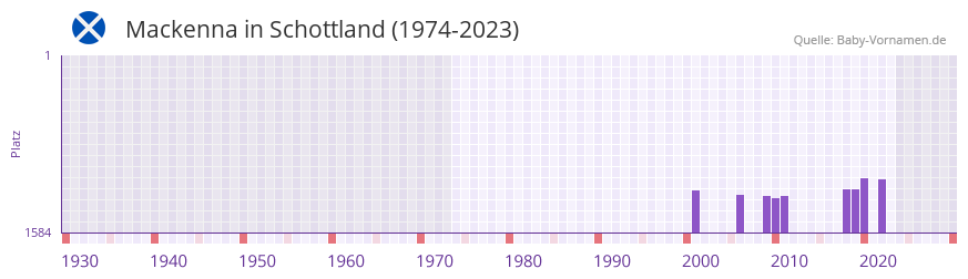 Mackenna in der Vornamen-Hitliste von Schottland (1974-2023)