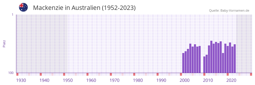 Mackenzie in der Vornamen-Hitliste von Australien (1952-2023) Mackenzie in der Vornamen-Hitliste von Australien (1952-2023)