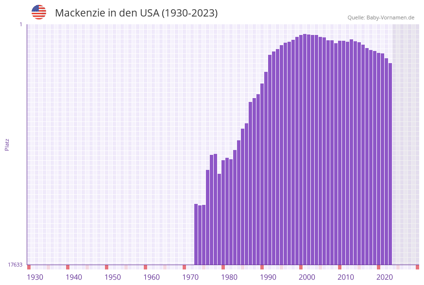 Mackenzie in der Vornamen-Hitliste von den USA (1930-2023) Mackenzie in der Vornamen-Hitliste von den USA (1930-2023)