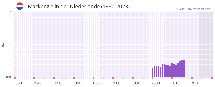 Mackenzie in der Vornamen-Hitliste von der Niederlande (1930-2023) Mackenzie in der Vornamen-Hitliste von der Niederlande (1930-2023)