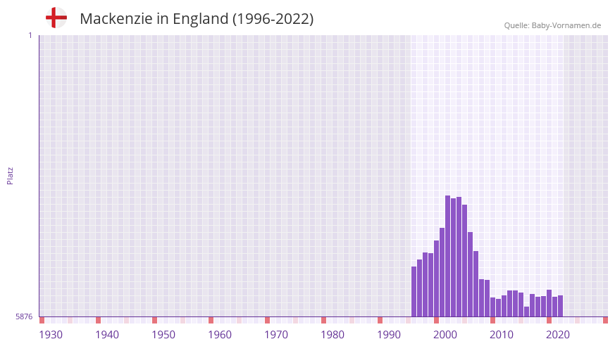 Mackenzie in der Vornamen-Hitliste von England (1996-2022) Mackenzie in der Vornamen-Hitliste von England (1996-2022)