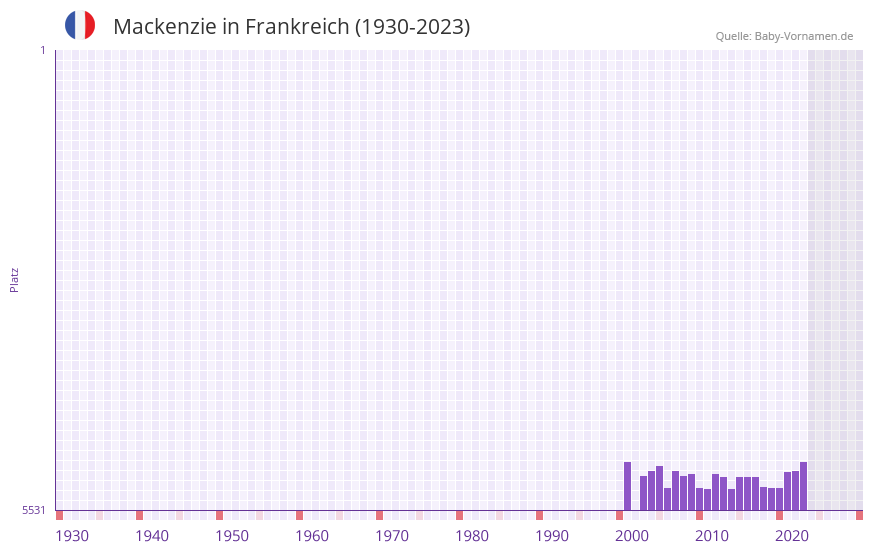 Mackenzie in der Vornamen-Hitliste von Frankreich (1930-2023) Mackenzie in der Vornamen-Hitliste von Frankreich (1930-2023)