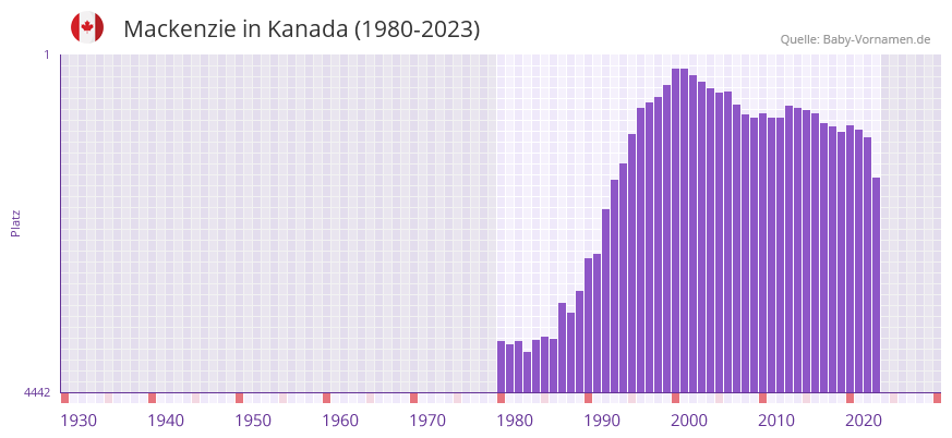 Mackenzie in der Vornamen-Hitliste von Kanada (1980-2023) Mackenzie in der Vornamen-Hitliste von Kanada (1980-2023)