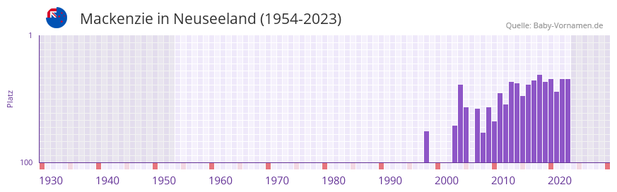 Mackenzie in der Vornamen-Hitliste von Neuseeland (1954-2023) Mackenzie in der Vornamen-Hitliste von Neuseeland (1954-2023)
