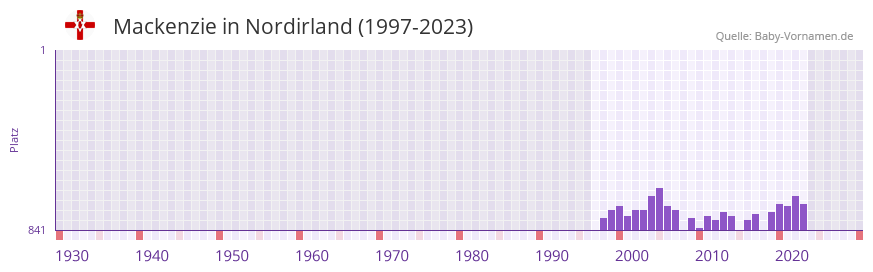 Mackenzie in der Vornamen-Hitliste von Nordirland (1997-2023) Mackenzie in der Vornamen-Hitliste von Nordirland (1997-2023)