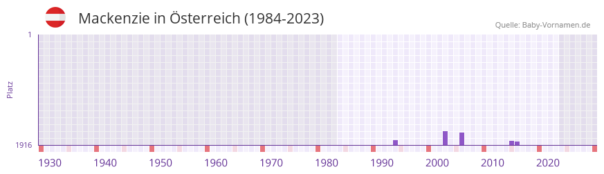Mackenzie in der Vornamen-Hitliste von Österreich (1984-2023) Mackenzie in der Vornamen-Hitliste von Österreich (1984-2023)