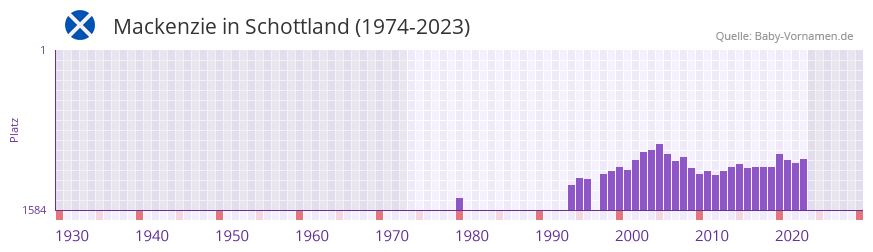 Mackenzie in der Vornamen-Hitliste von Schottland (1974-2023) Mackenzie in der Vornamen-Hitliste von Schottland (1974-2023)