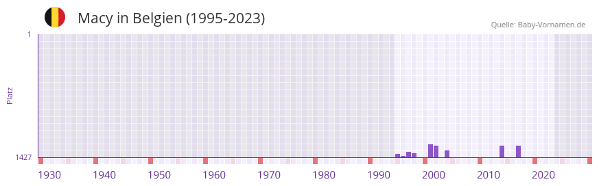 Macy in der Vornamen-Hitliste von Belgien (1995-2023)