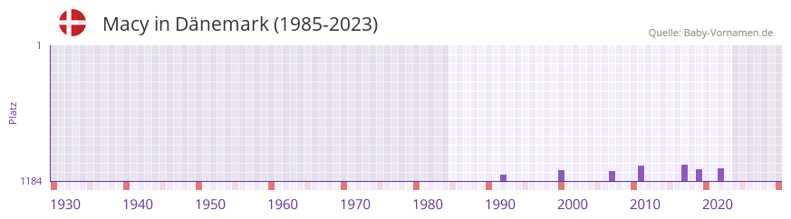 Macy in der Vornamen-Hitliste von Dnemark (1985-2023)