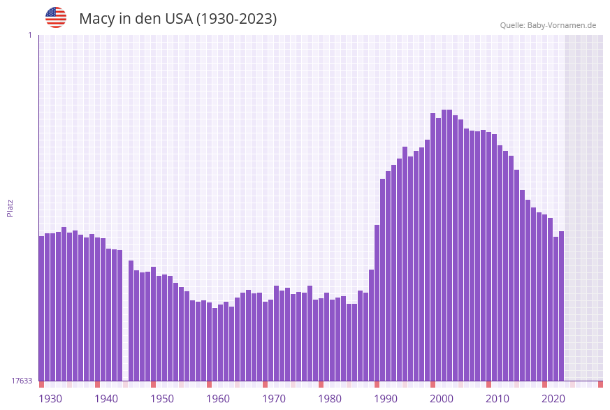 Macy in der Vornamen-Hitliste von den USA (1930-2023)