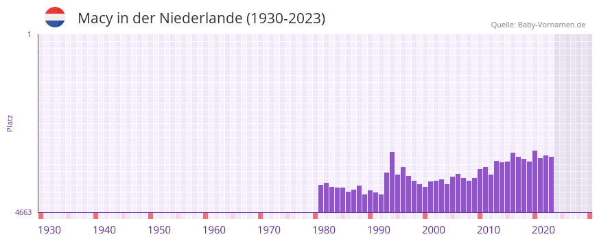 Macy in der Vornamen-Hitliste von der Niederlande (1930-2023)