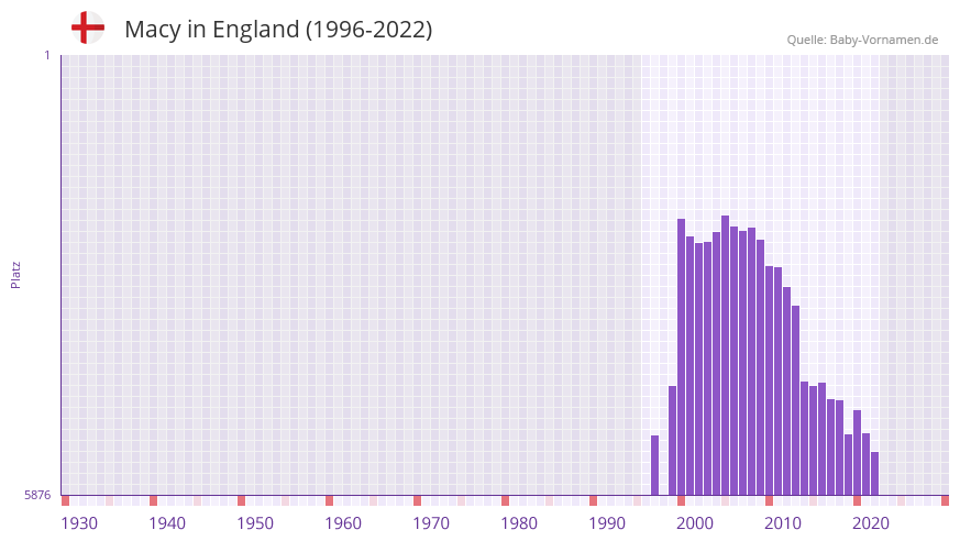 Macy in der Vornamen-Hitliste von England (1996-2022)