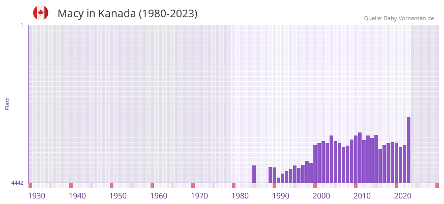 Macy in der Vornamen-Hitliste von Kanada (1980-2023)