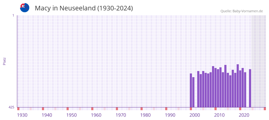 Macy in der Vornamen-Hitliste von Neuseeland (1930-2024)