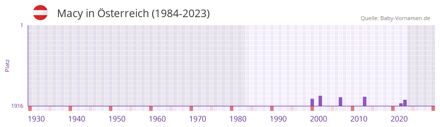 Macy in der Vornamen-Hitliste von sterreich (1984-2023)