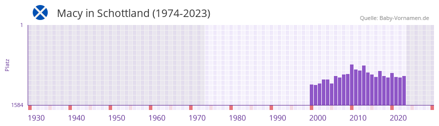 Macy in der Vornamen-Hitliste von Schottland (1974-2023)