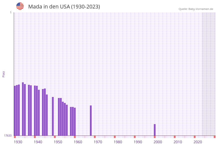 Mada in der Vornamen-Hitliste von den USA (1930-2023)