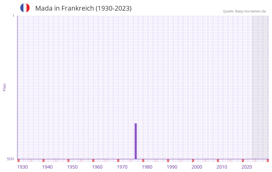 Mada in der Vornamen-Hitliste von Frankreich (1930-2023)