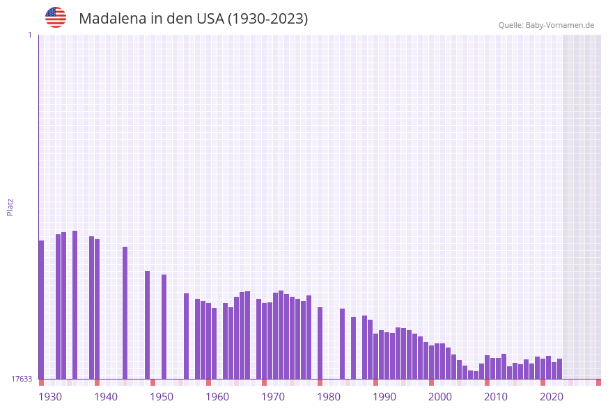 Madalena in der Vornamen-Hitliste von den USA (1930-2023) Madalena in der Vornamen-Hitliste von den USA (1930-2023)