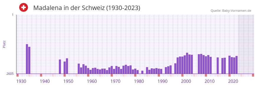 Madalena in der Vornamen-Hitliste von der Schweiz (1930-2023) Madalena in der Vornamen-Hitliste von der Schweiz (1930-2023)