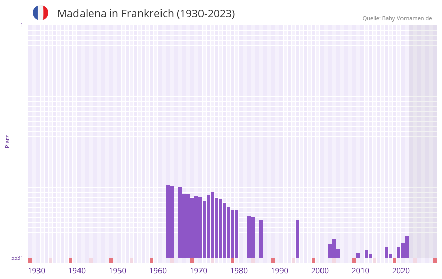 Madalena in der Vornamen-Hitliste von Frankreich (1930-2023) Madalena in der Vornamen-Hitliste von Frankreich (1930-2023)