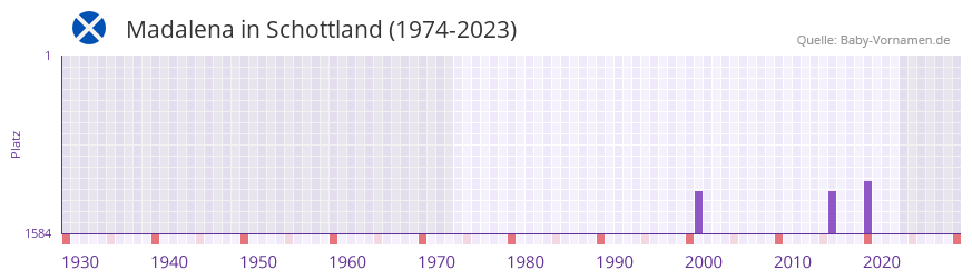 Madalena in der Vornamen-Hitliste von Schottland (1974-2023) Madalena in der Vornamen-Hitliste von Schottland (1974-2023)
