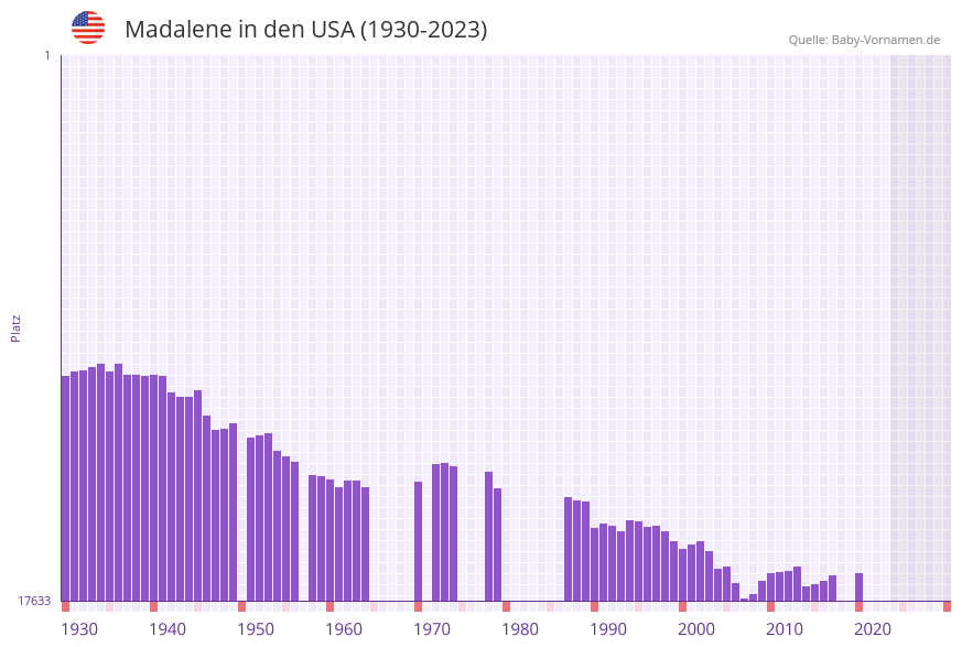 Madalene in der Vornamen-Hitliste von den USA (1930-2023)