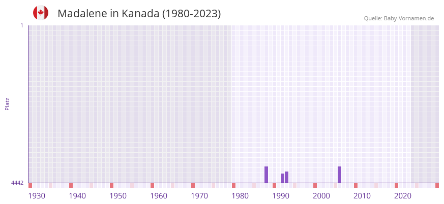 Madalene in der Vornamen-Hitliste von Kanada (1980-2023)