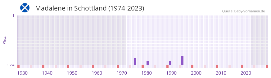 Madalene in der Vornamen-Hitliste von Schottland (1974-2023)