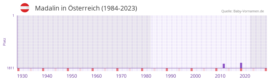 Madalin in der Vornamen-Hitliste von Österreich (1984-2023) Madalin in der Vornamen-Hitliste von Österreich (1984-2023)