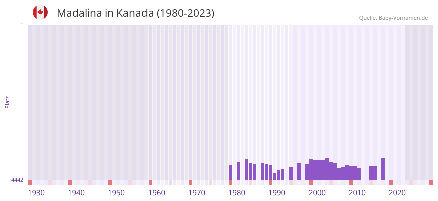 Madalina in der Vornamen-Hitliste von Kanada (1980-2023)