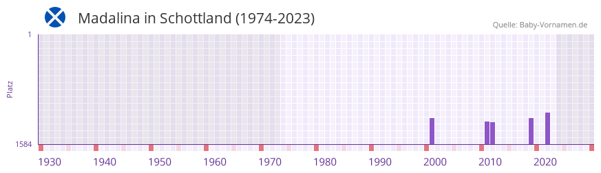 Madalina in der Vornamen-Hitliste von Schottland (1974-2023)