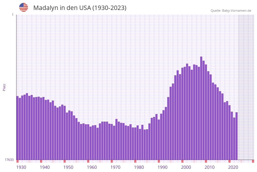 Madalyn in der Vornamen-Hitliste von den USA (1930-2023)