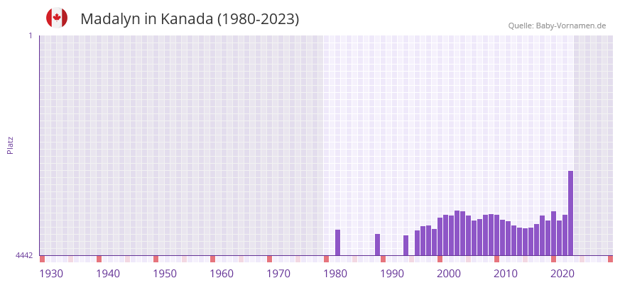 Madalyn in der Vornamen-Hitliste von Kanada (1980-2023)