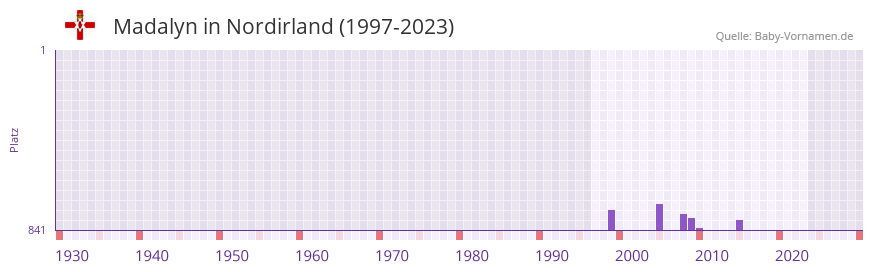 Madalyn in der Vornamen-Hitliste von Nordirland (1997-2023)