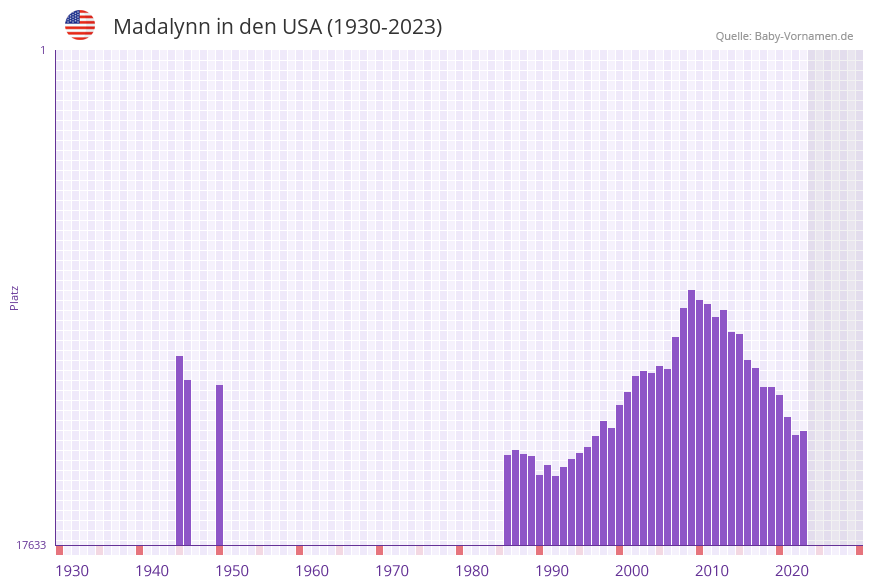 Madalynn in der Vornamen-Hitliste von den USA (1930-2023)