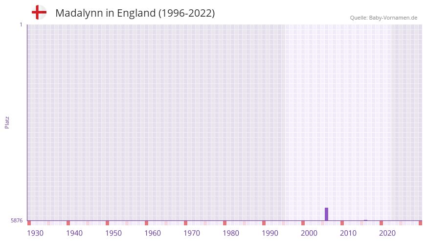 Madalynn in der Vornamen-Hitliste von England (1996-2022)