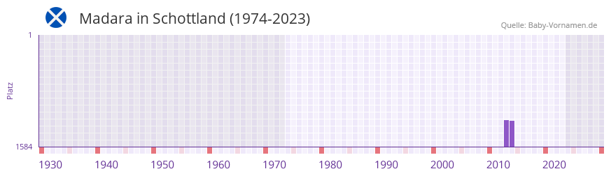 Madara in der Vornamen-Hitliste von Schottland (1974-2023)