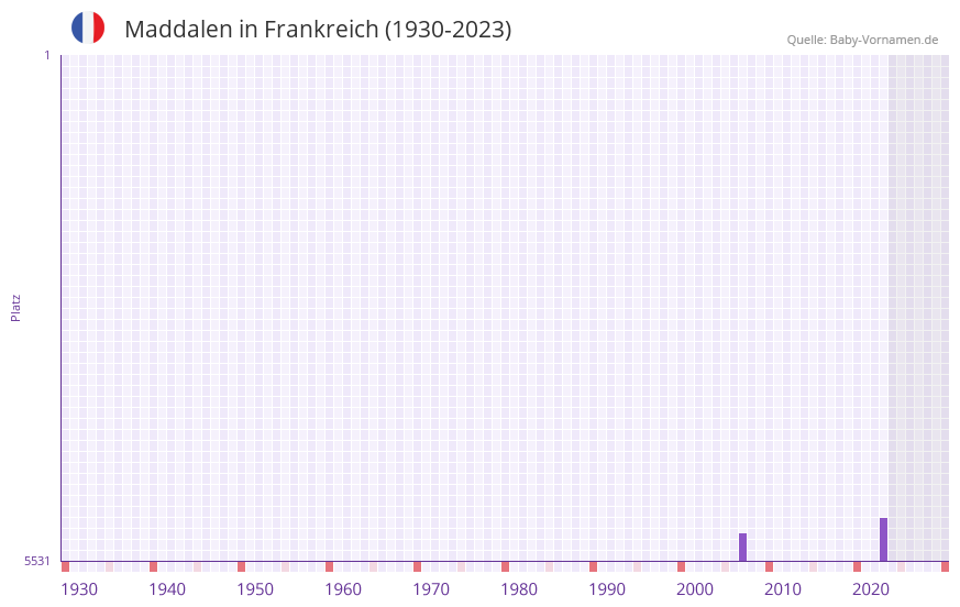Maddalen in der Vornamen-Hitliste von Frankreich (1930-2023)